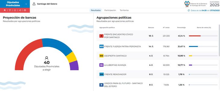 Resultados de las elecciones a diputado provincial en Santiago del Estero. Resultados de las elecciones a diputado provincial en Santiago del Estero.