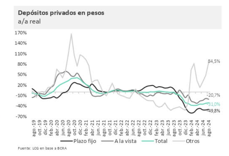 Las cuentas remuneradas en FCI le ganan al plazo fijo en agosto