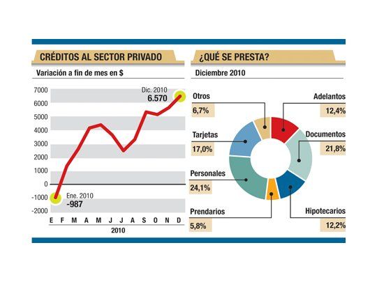 Créditos subieron 40% en 2010 (pero a corto plazo)