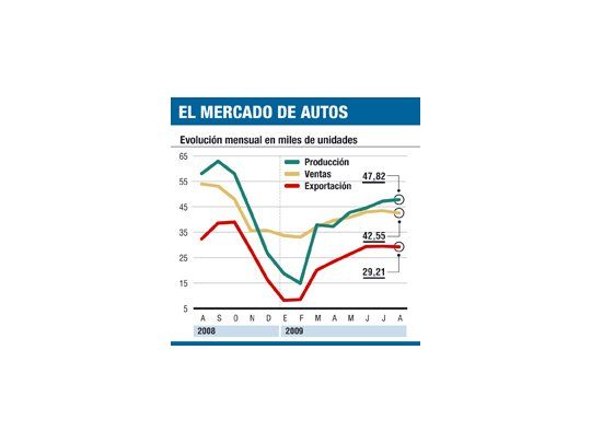 Cayeron 21% ventas de autos en agosto (producción, 18%)