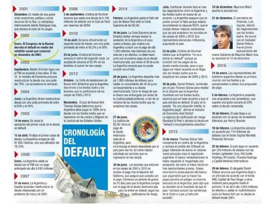 Cronología del default