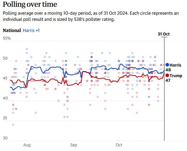 A partir del momento en que fue nominada, Kamla Harris lideraba en prácticamente todas las encuestas del voto popular. No hace falta decir que perdió por más de un punto y medio.