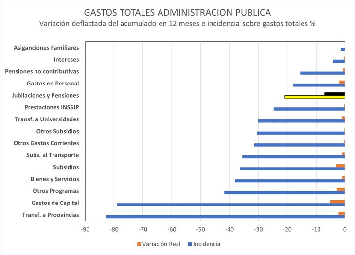 The reduction in pension spending is among the most limited by the new Administration The reduction in pension spending is among the most limited by the new Administration