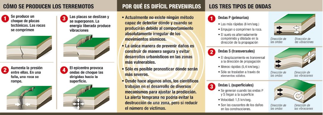 Datos sobre los terremotos (foto 1)
