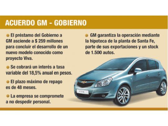 El Gobierno otorga crédito a GM por $ 259 millones