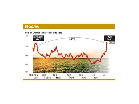 Bueno: la soja aumentó un 6% (cerró a u$s 388)