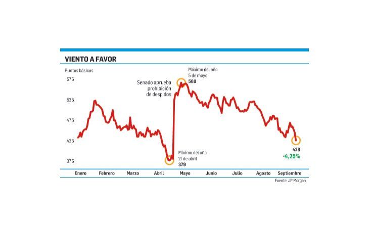La Fed no subió tasas y cayó 4,25% el riesgo-país