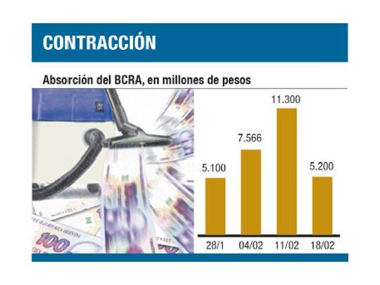 BCRA aspiró $ 5.200 M (y no tuvo que subir tasa)