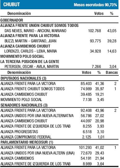 Chubut: Buzzi y Das Neves peleaban voto a voto (foto 1)