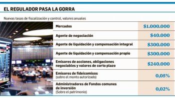 Confirmado: cobrarán cargos a agentes y fondos del mercado