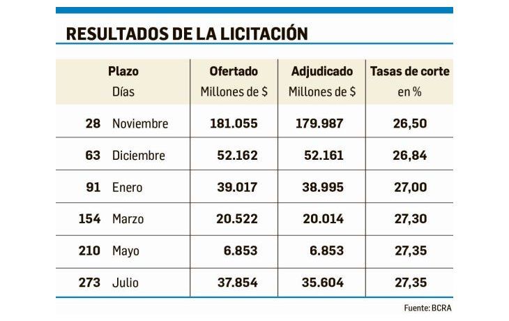 ámbito.com | BCRA mantuvo la tasa y aspiró $41.000 millones