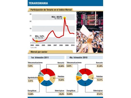 Boom de bancos: ahora acciones copan Merval