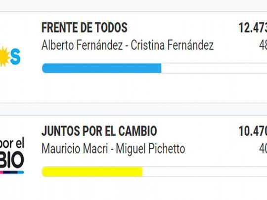 Juntos por el Cambio sumó algo más de 2,3 millones de votos con respecto a las PASO.