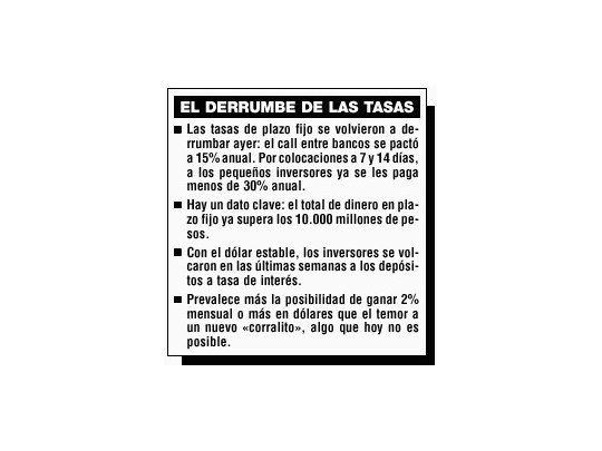Ya hay $ 10.000 millones en nuevos plazos fijos. Caen fuerte las tasas