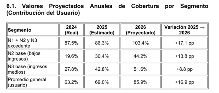 Impuesto encubierto en la boleta. "Con una simple resolución administrativa, el Gobierno habilita que en 2026 muchos usuarios paguen 103,4% del Precio Estacional de la Energía (PEST). Pagar más del 100% del costo real NO es tarifa: es sobrecargo", dijo la legisladora Impuesto encubierto en la boleta. "Con una simple resolución administrativa, el Gobierno habilita que en 2026 muchos usuarios paguen 103,4% del Precio Estacional de la Energía (PEST). Pagar más del 100% del costo real NO es tarifa: es sobrecargo", dijo la legisladora