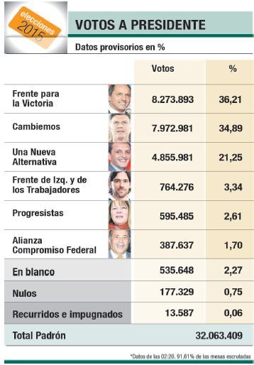El empate Scioli-Macri hace debutar al balotaje (foto 1)