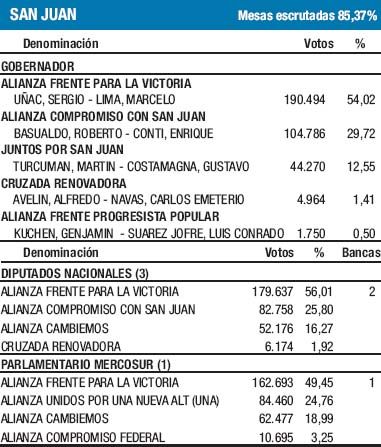 Previsible conquista de Sergio Uñac en San Juan (foto 1)