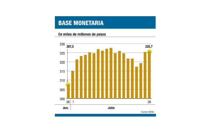 ámbito.com | El BCRA pisa acelerador: inyectó $ 18.200 millones