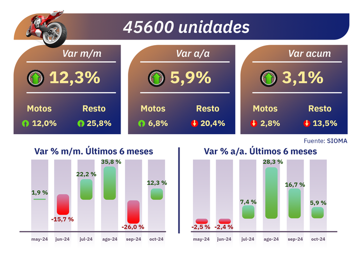 El mercado registró un alto nivel de patentamientos en octubre de 2024, a pesar de los retrasos en la entrega de chapas patentadas desde julio.