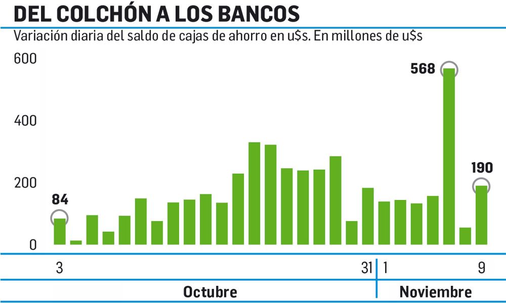 Blanqueo: aún entran u$s150 M por día a bancos (foto 1)