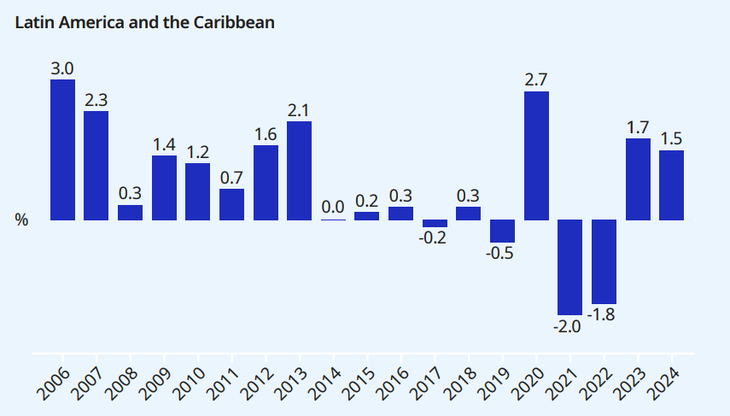 Salaries in Latin America: how has the evolution been in recent years and which are the worst paid countries?