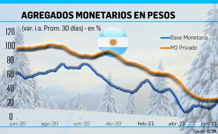 Comenzó el segundo semestre monetario: fuerte emisión de pesos