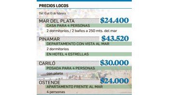 ámbito.com | Costa atlántica de remate: bajan precios tras feriado de carnaval