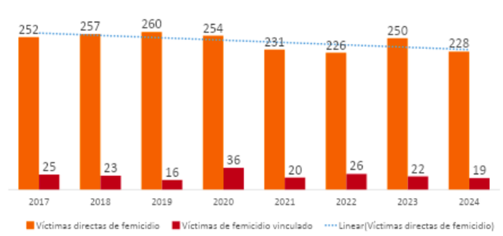 Evolución de femicidios entre 2017 y 2024