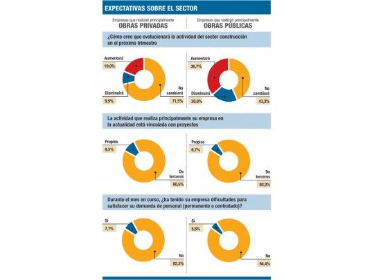 La construcción en septiembre creció 7% (lo dice INDEC)