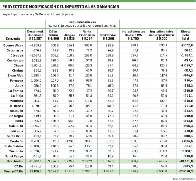 Macri agita el “costo” fiscal del veto para frenar ley de Ganancias en Senado (foto 1)