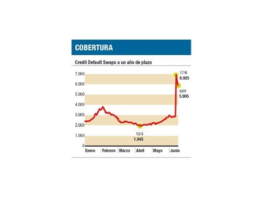 Seguros ante default cayeron a última hora