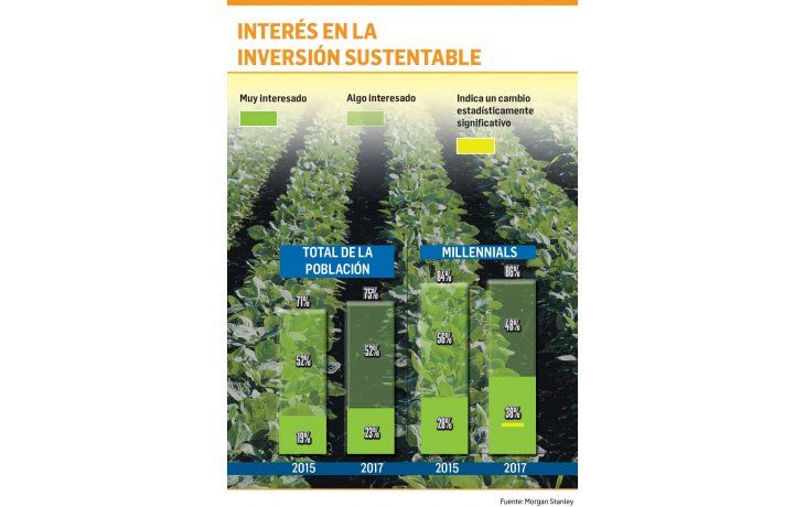 ámbito.com | Millennials los que más invierten en sustentabilidad