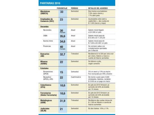 Inflación y despidos obligaron al cierre de paritarias desdobladas