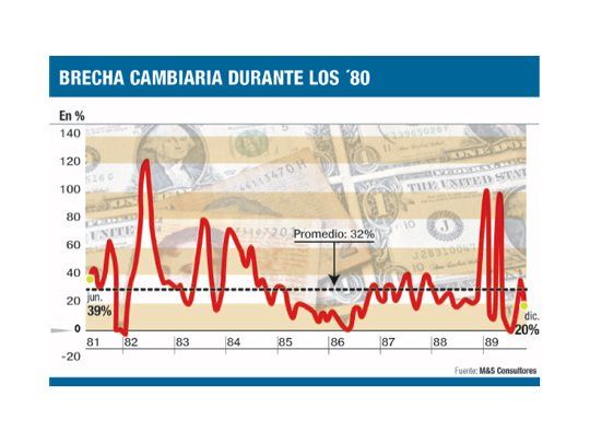 La brecha bajó al 57% (complica aún la economía)