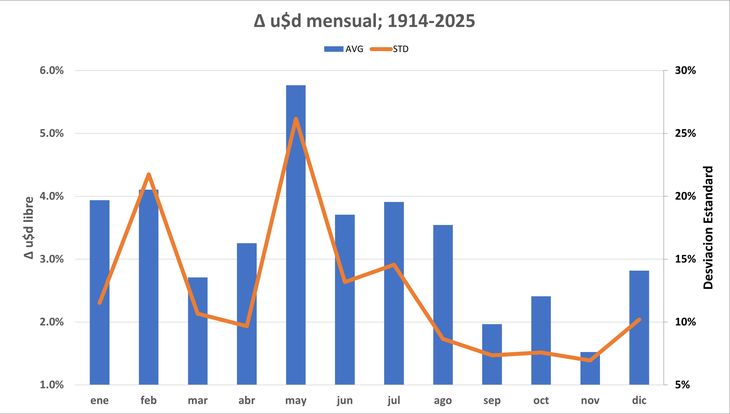 Si nos extendemos mas hacia el pasado, vemos que la idea de estacionalidad en la variación del dólar vuelve a cambiar Si nos extendemos mas hacia el pasado, vemos que la idea de estacionalidad en la variación del dólar vuelve a cambiar