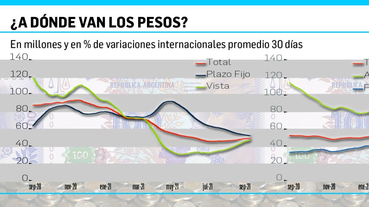 For every peso that deposits increased, only $ 0.27 went to credit