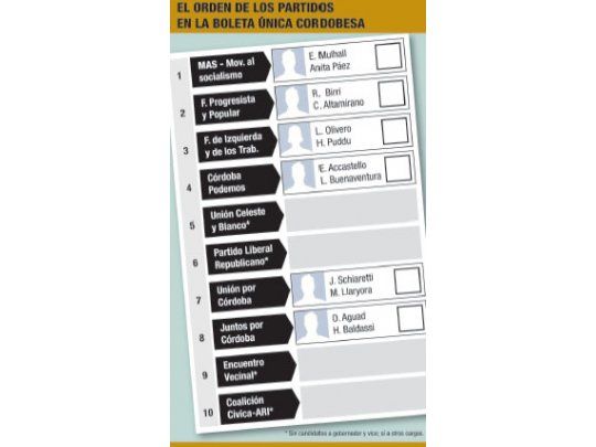 FPV, cuarto, y UCR-PRO, octavo, en la Boleta Única de Córdoba