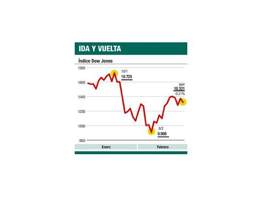 Wall St. moderó baja al cierre