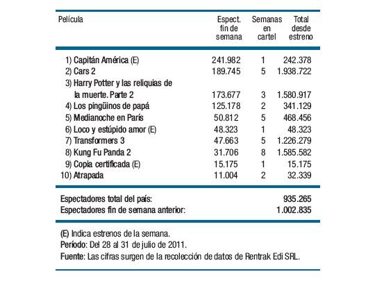 “Cars” al borde de los 2 millones