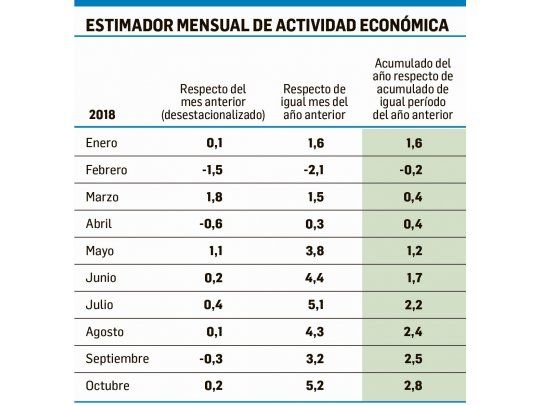 INDEC publica un dato clave para definir si se pagará el cupón PBI