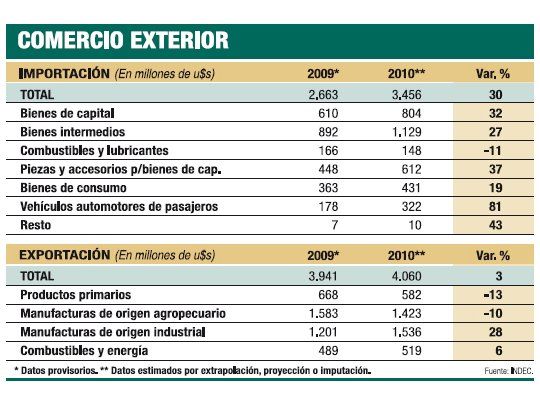 Cayó 53% el superávit (por abrir importación)