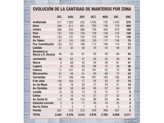 Venta ilegal genera $ 4,7 millones por día