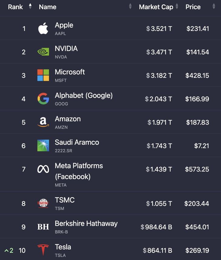 Y es que las 10 acciones más grandes del mundo ahora valen en conjunto u$s20,27 billones, frente a los u$s20,15 billone de la semana pasada. Entre esas 10 acciones se encuentran las Siete Magníficas. Y es que las 10 acciones más grandes del mundo ahora valen en conjunto u$s20,27 billones, frente a los u$s20,15 billone de la semana pasada. Entre esas 10 acciones se encuentran las Siete Magníficas.