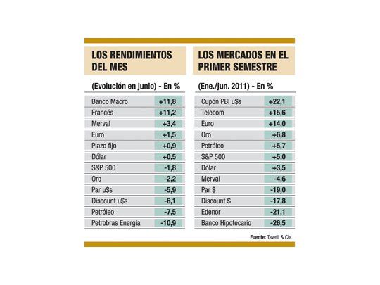 Lo mejor del semestre: el cupón ganó un 22%