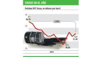 Más volatilidad para el petróleo: ayer subió 4%
