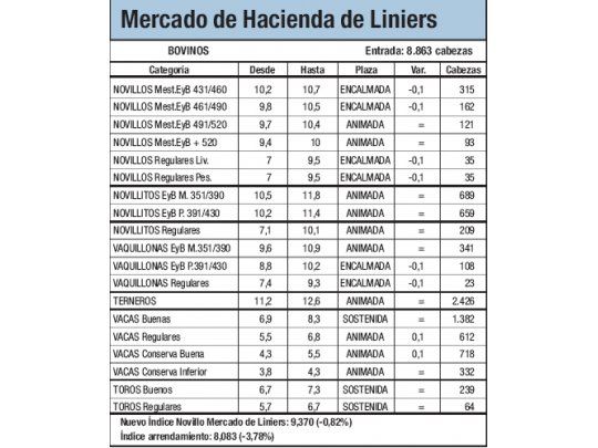 Leve baja del 0,8% en Liniers