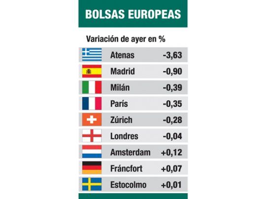 Grecia de nuevo: cayó el 3,7% (Europa no giró los fondos)
