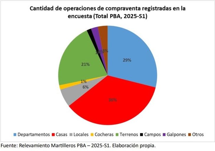 Fuente: Corredores Públicos de la Provincia de Buenos Aires junto con el Instituto de Política y Gobierno (IPG) de la Universidad Nacional del Noroeste de la Provincia de Buenos Aires (UNNOBA) Fuente: Corredores Públicos de la Provincia de Buenos Aires junto con el Instituto de Política y Gobierno (IPG) de la Universidad Nacional del Noroeste de la Provincia de Buenos Aires (UNNOBA)