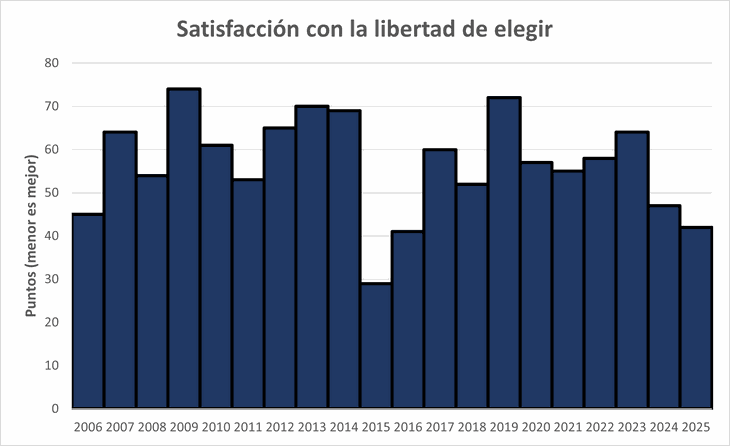 Como podía esperarse (con un gobierno liberal/libertario), donde los argentinos estamos mucho mas felices es con la sensación de poder elegir nuestro futuro. Solo durante el año de la elección y el primero de la administración de Macri estuvimos tan satisfechos con nuestras libertades. Claro que entonces no duró demasiado.