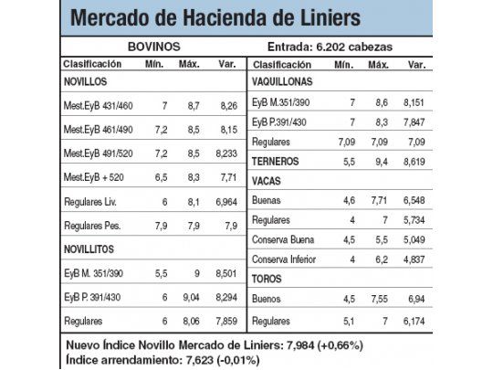 Hacienda quedó estable en Liniers